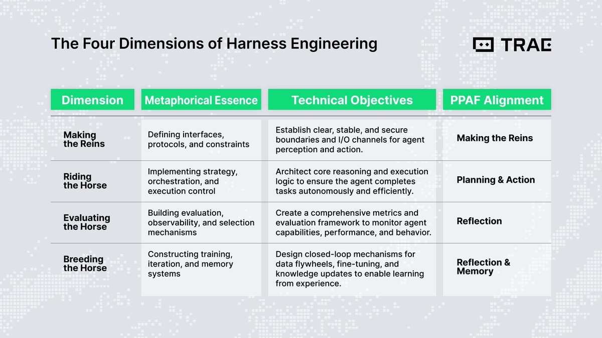 Harness Engineering 權威指南 — EasyVibeCoding