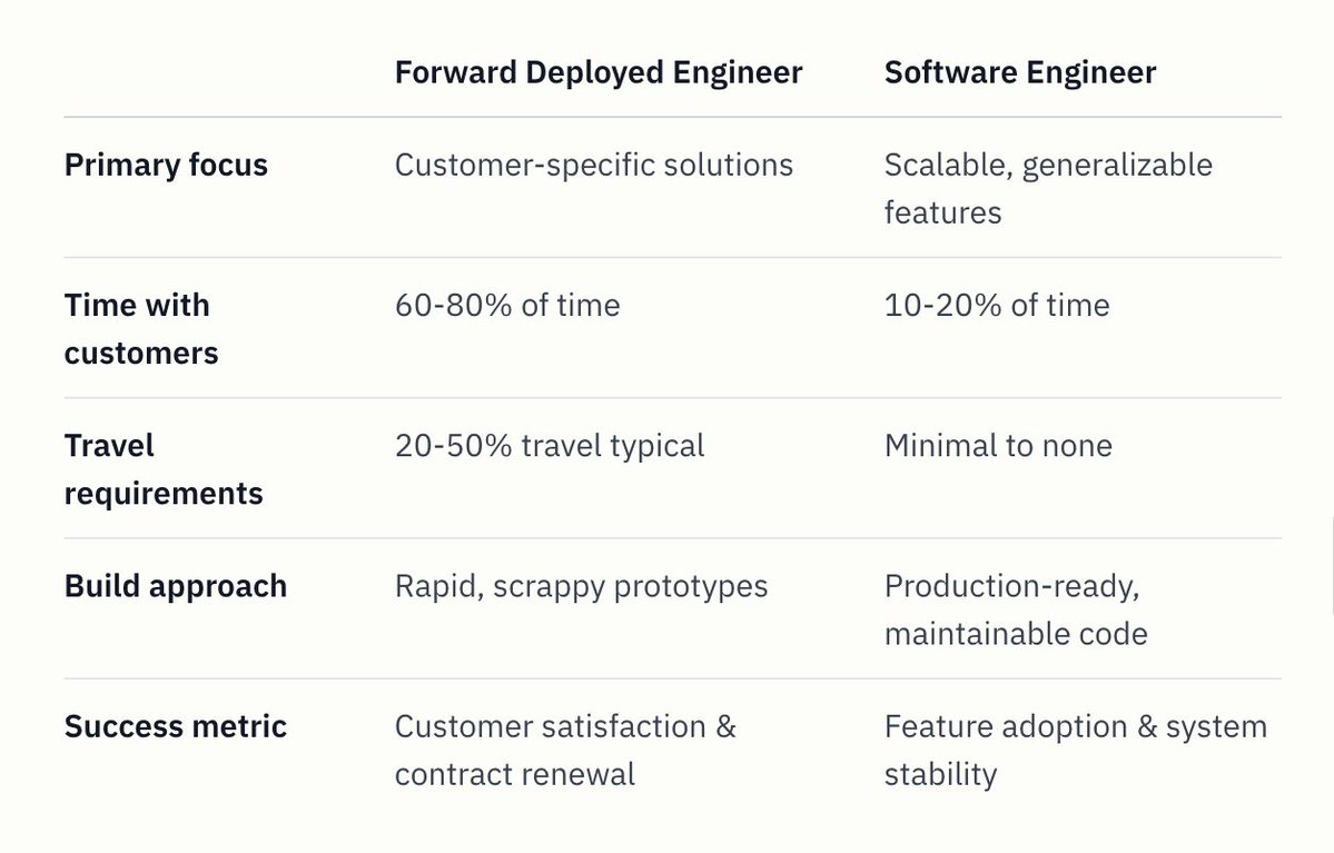到底什麼是 Forward Deployed Engineer？（以及… — EasyVibeCoding