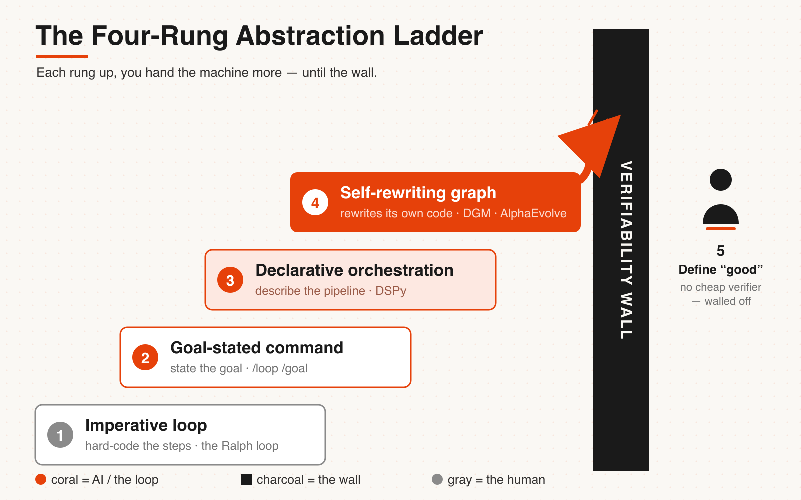 The four-rung abstraction ladder: imperative loop, goal-stated command, declarative orchestration (DSPy), self-rewriting graph (DGM/AlphaEvolve), with a fifth tier — defining 'good' — walled off by verifiability.