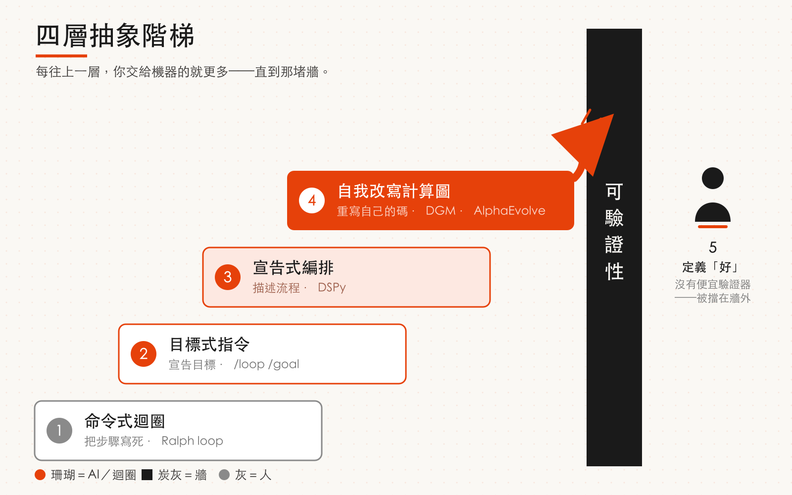 四層抽象階梯：命令式迴圈、目標式指令、宣告式編排（DSPy）、自我改寫計算圖（DGM／AlphaEvolve），以及被可驗證性那堵牆擋在外面的第五層「定義好」。