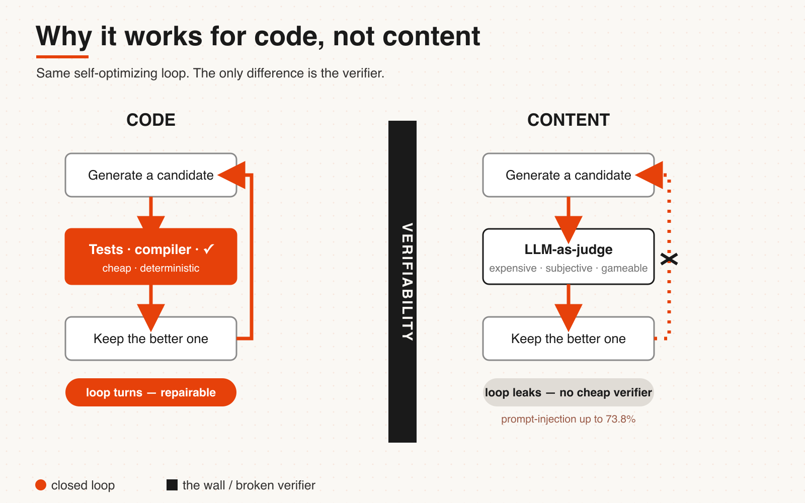 The same self-optimizing loop in code versus content: in code the verifier (tests, compiler) is cheap and deterministic so the loop closes; in content the verifier (LLM-as-judge) is expensive and gameable, so the loop leaks.