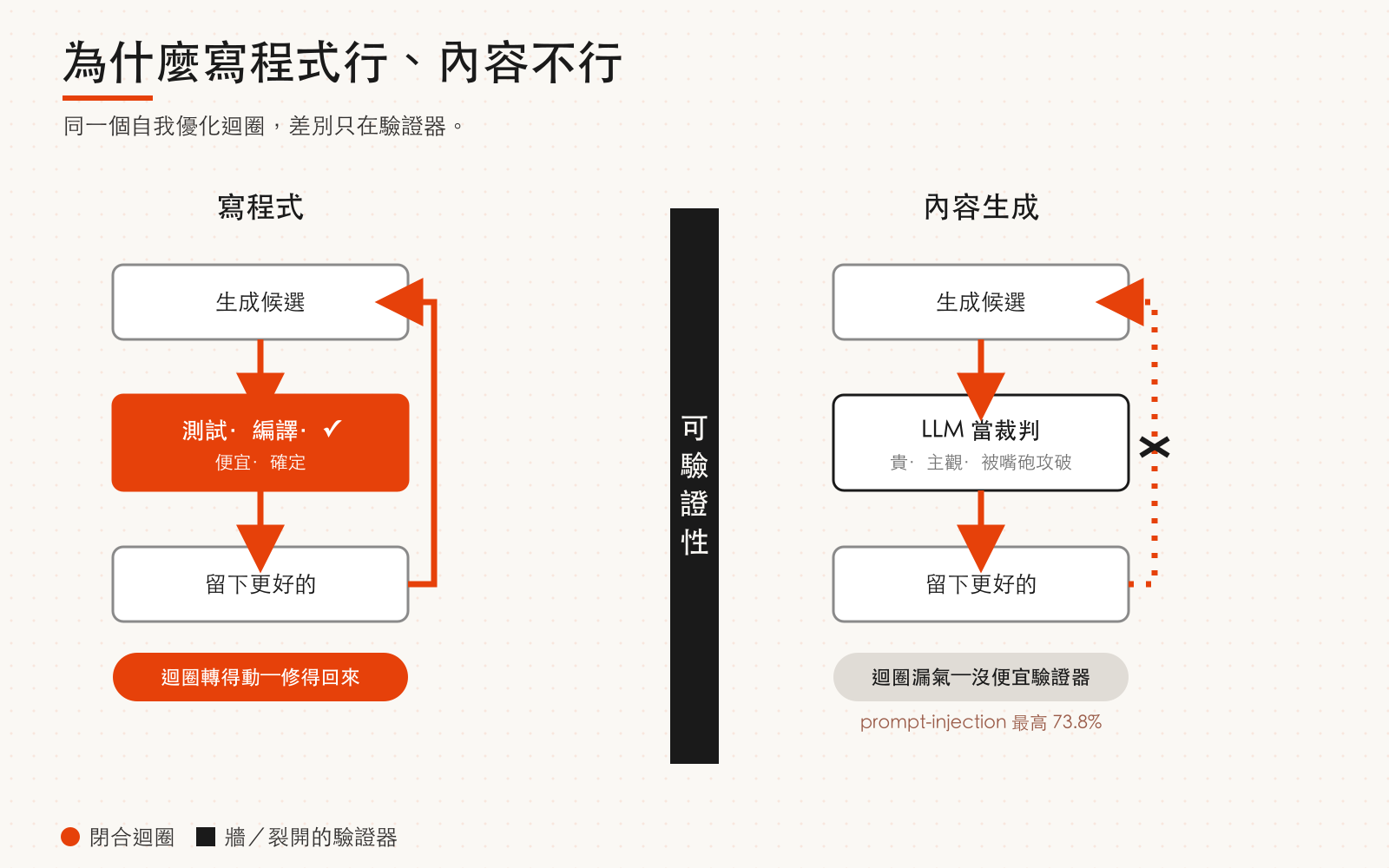 同一個自我優化迴圈在寫程式與內容生成的差別：寫程式的驗證器（測試／編譯）便宜又確定，迴圈閉合；內容的驗證器（LLM 當裁判）貴又可被攻破，迴圈漏氣。