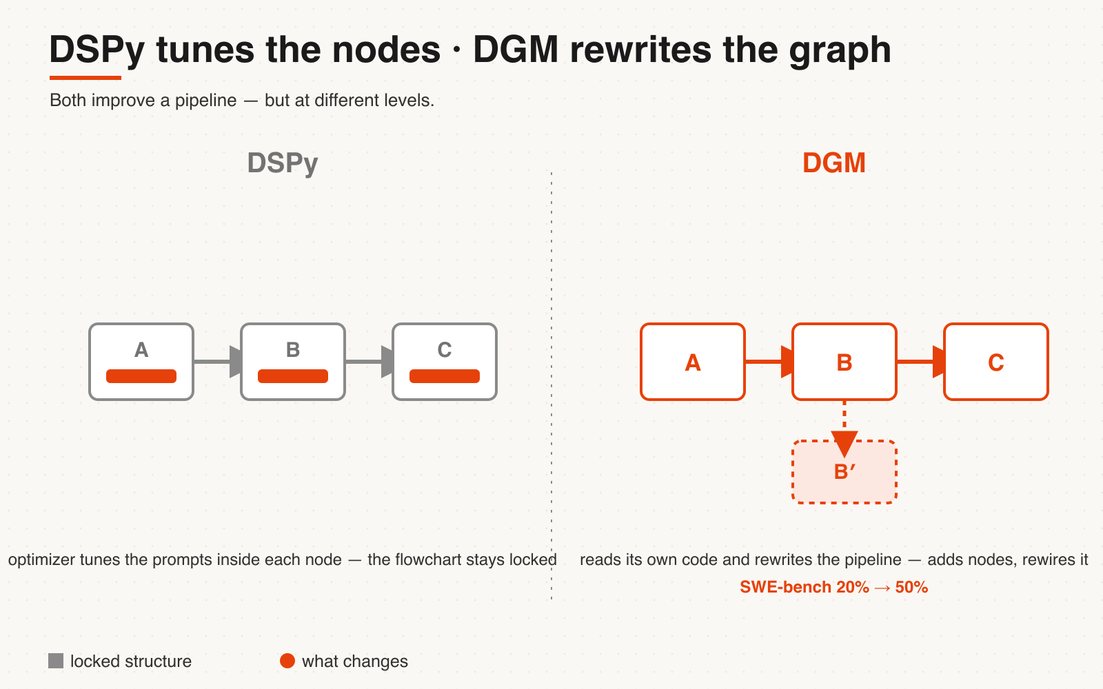 DSPy tunes the prompts inside a fixed pipeline graph (the flowchart stays locked); DGM rewrites the graph itself, adding nodes and rewiring it.