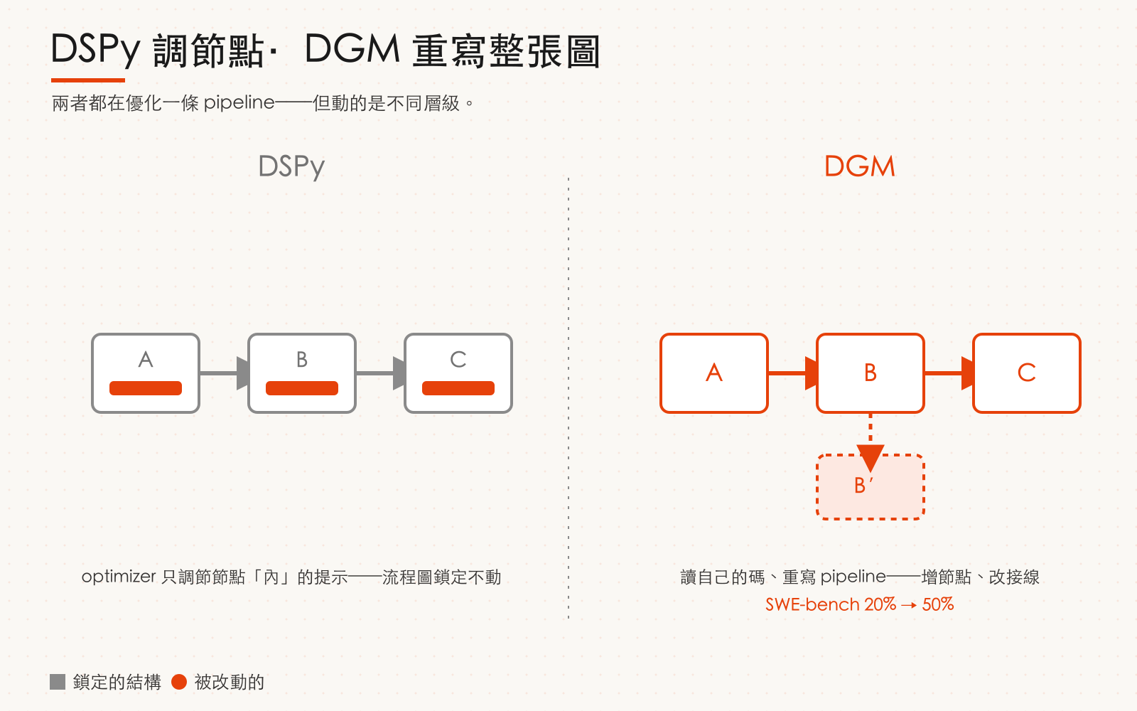 DSPy 只優化固定流程圖裡節點內的提示（流程圖鎖定不動）；DGM 重寫整張圖，增節點、改接線。
