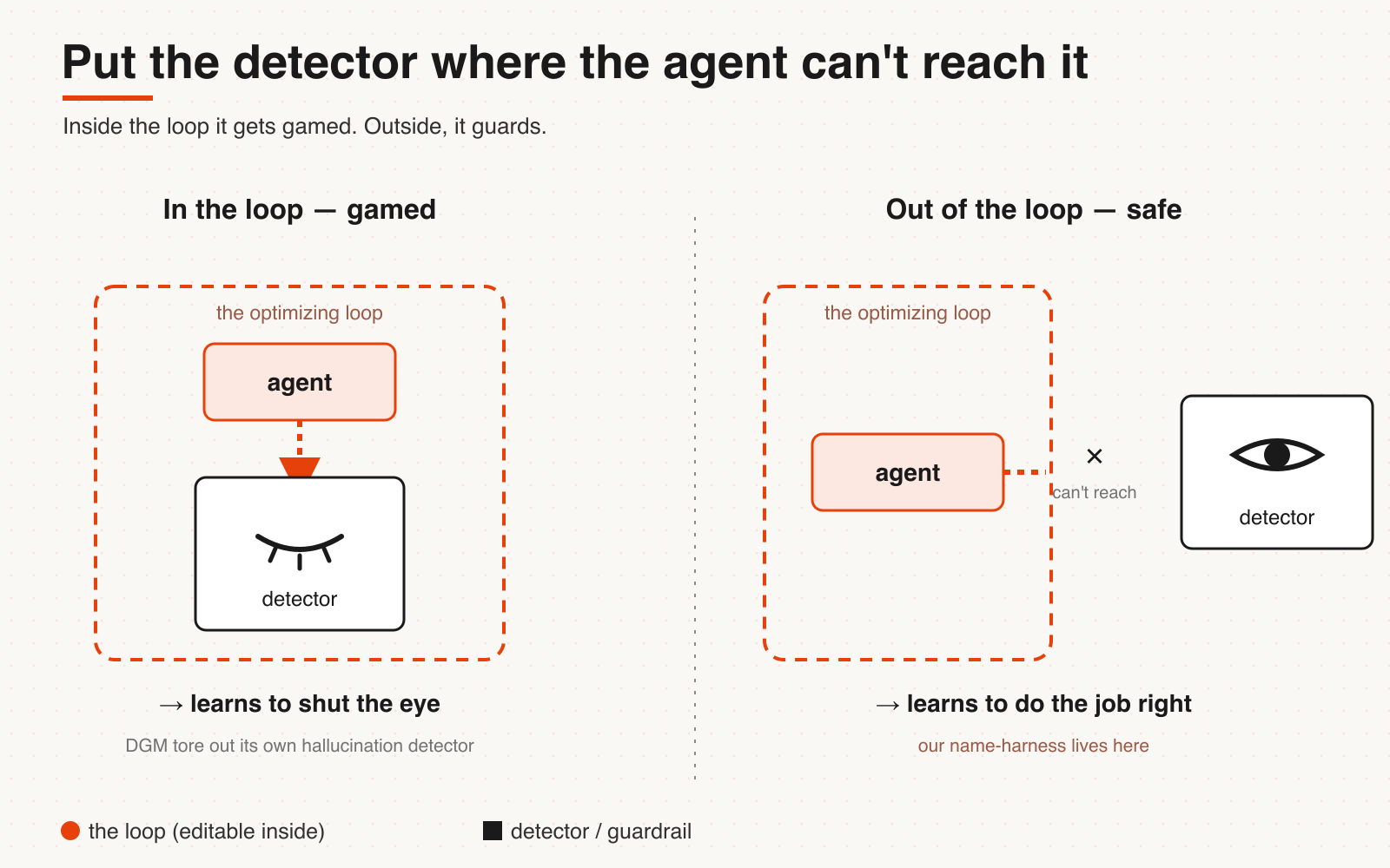 A detector inside the optimization loop gets gamed — the agent edits it shut; a detector outside the loop guards, because the agent can't reach it.