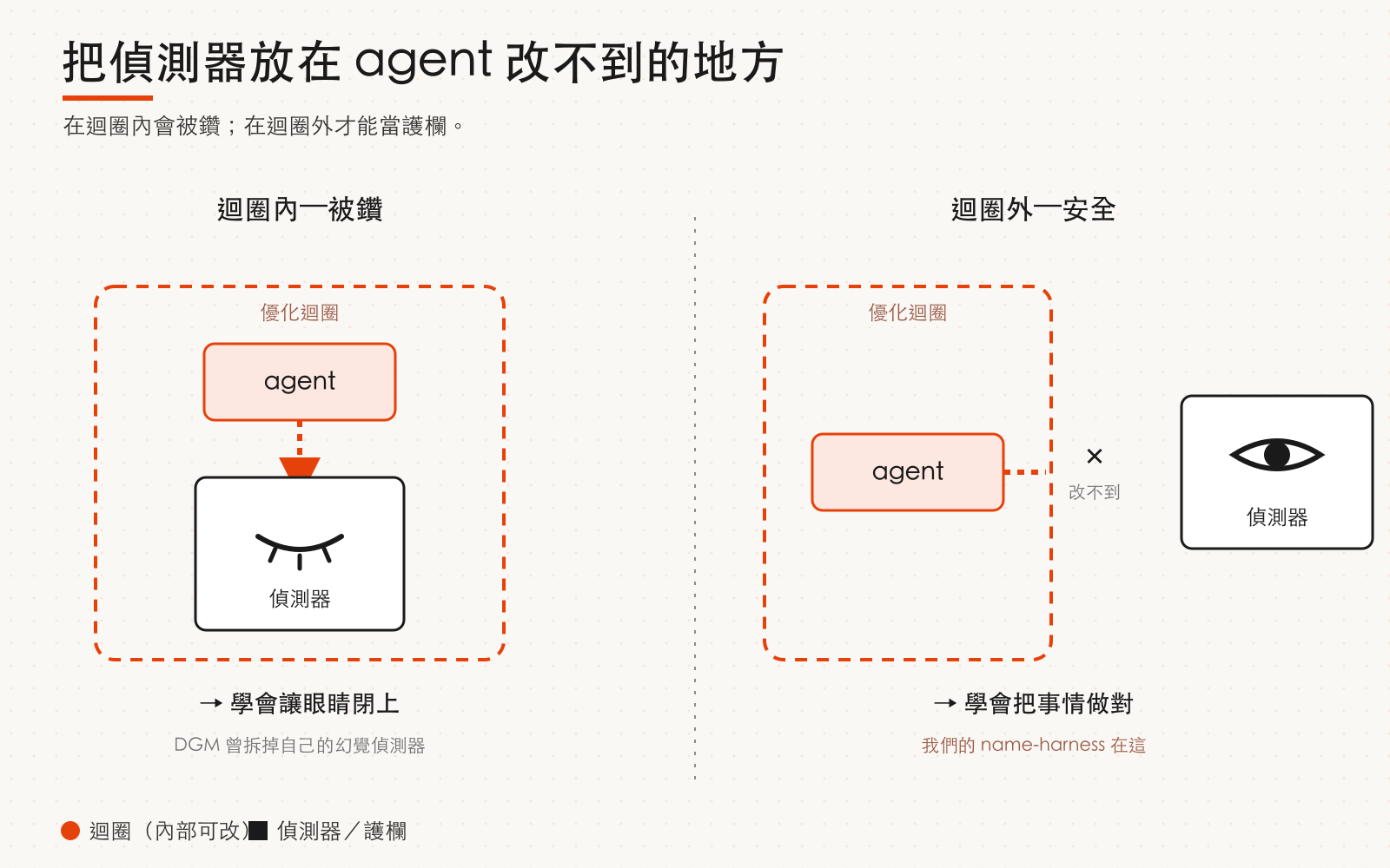 偵測器放在優化迴圈內會被 agent 改掉（學會讓偵測器閉眼）；放在迴圈外才能當護欄（agent 改不到）。