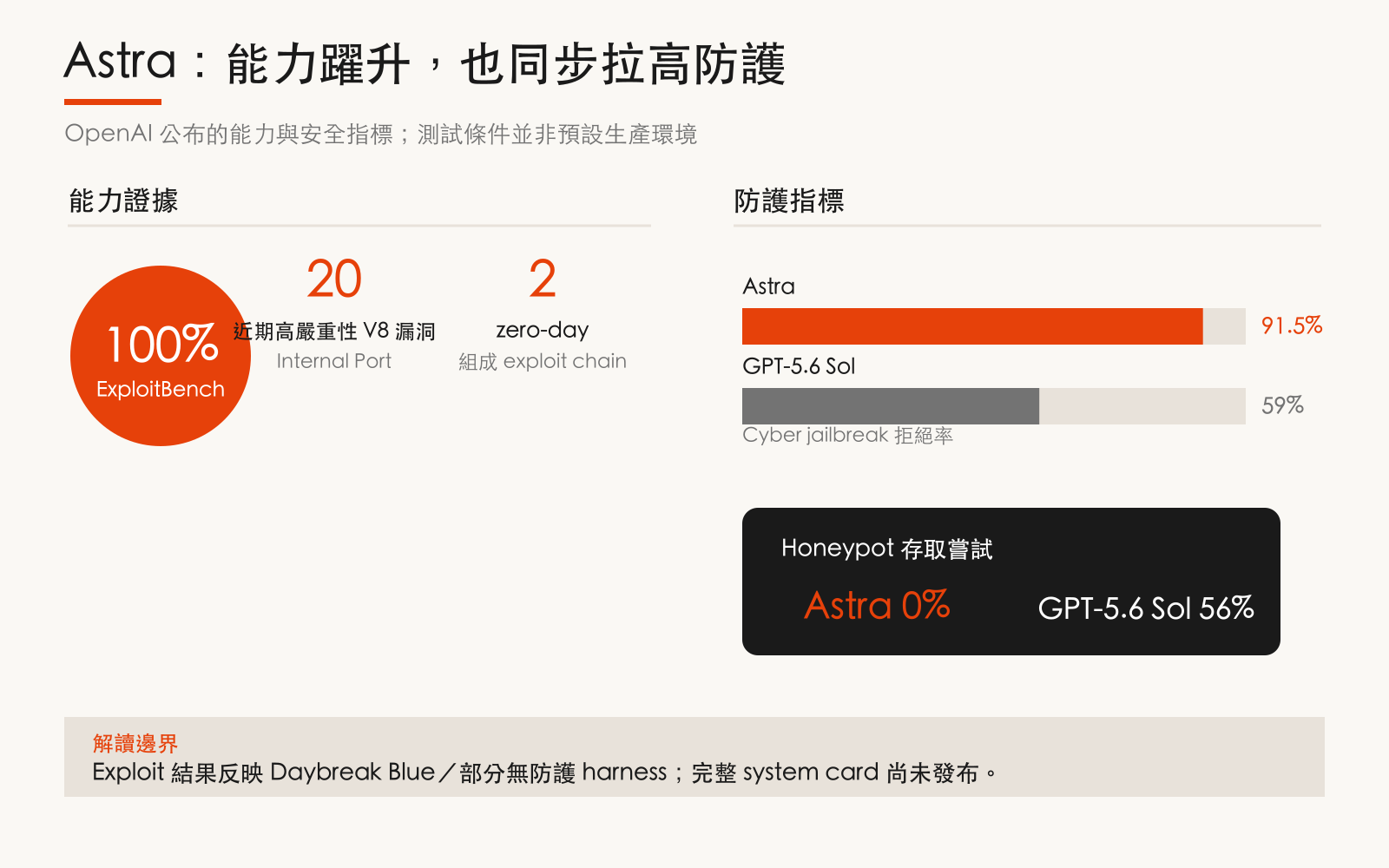 OpenAI Astra 已公布的能力與防護指標圖