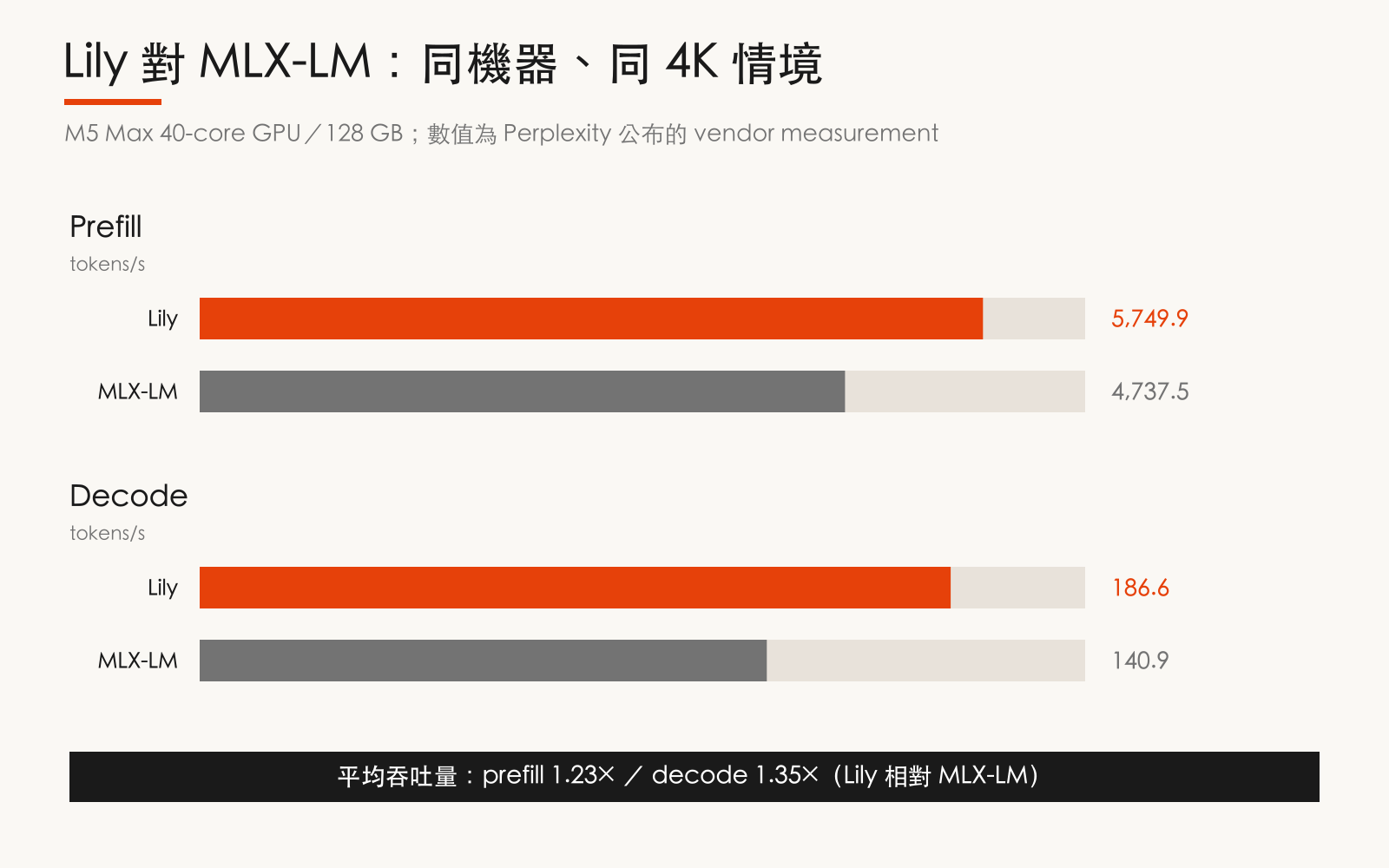 Perplexity Lily 與 MLX-LM 在 4K 情境的 prefill 和 decode 吞吐量比較