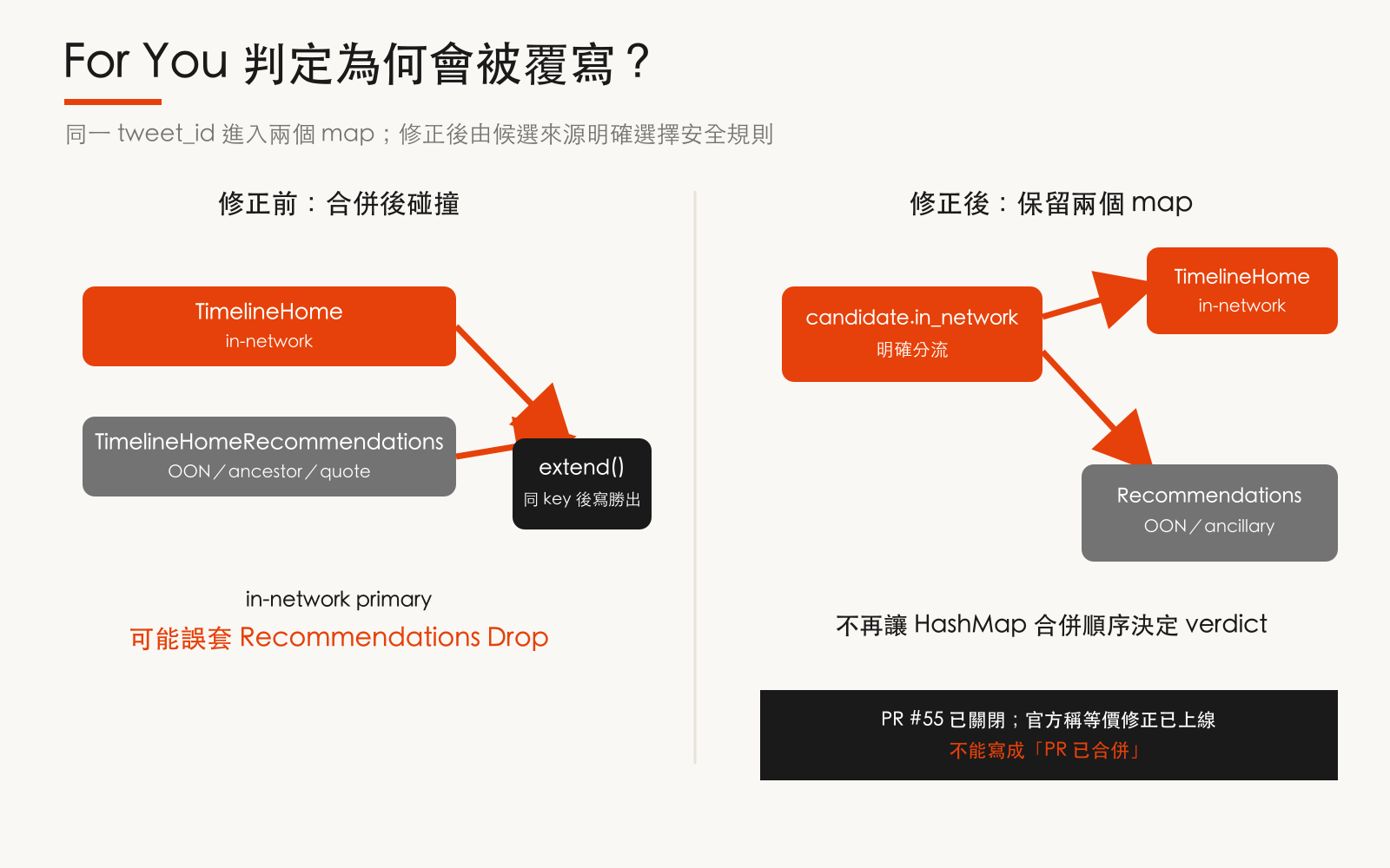 X For You 安全判定在修正前後的資料流比較圖